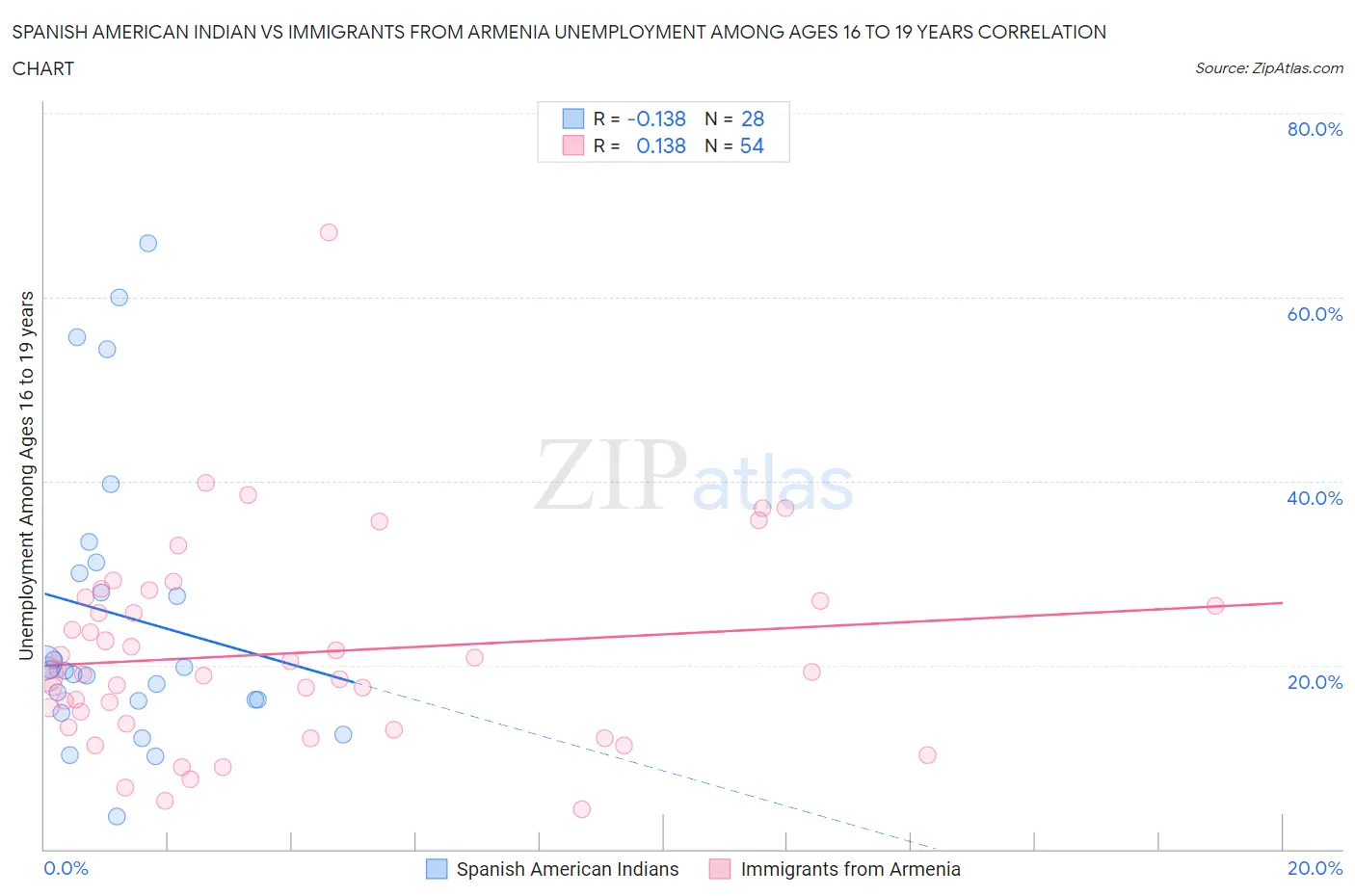 Spanish American Indian vs Immigrants from Armenia Unemployment Among Ages 16 to 19 years