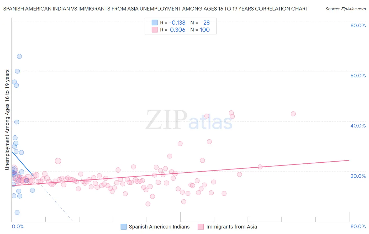 Spanish American Indian vs Immigrants from Asia Unemployment Among Ages 16 to 19 years