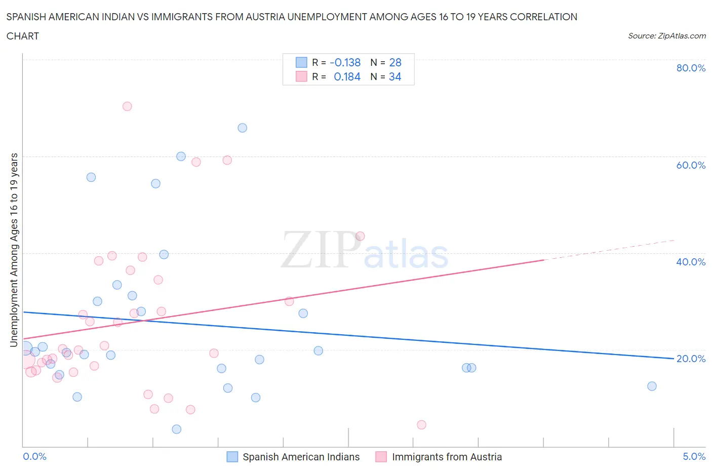 Spanish American Indian vs Immigrants from Austria Unemployment Among Ages 16 to 19 years