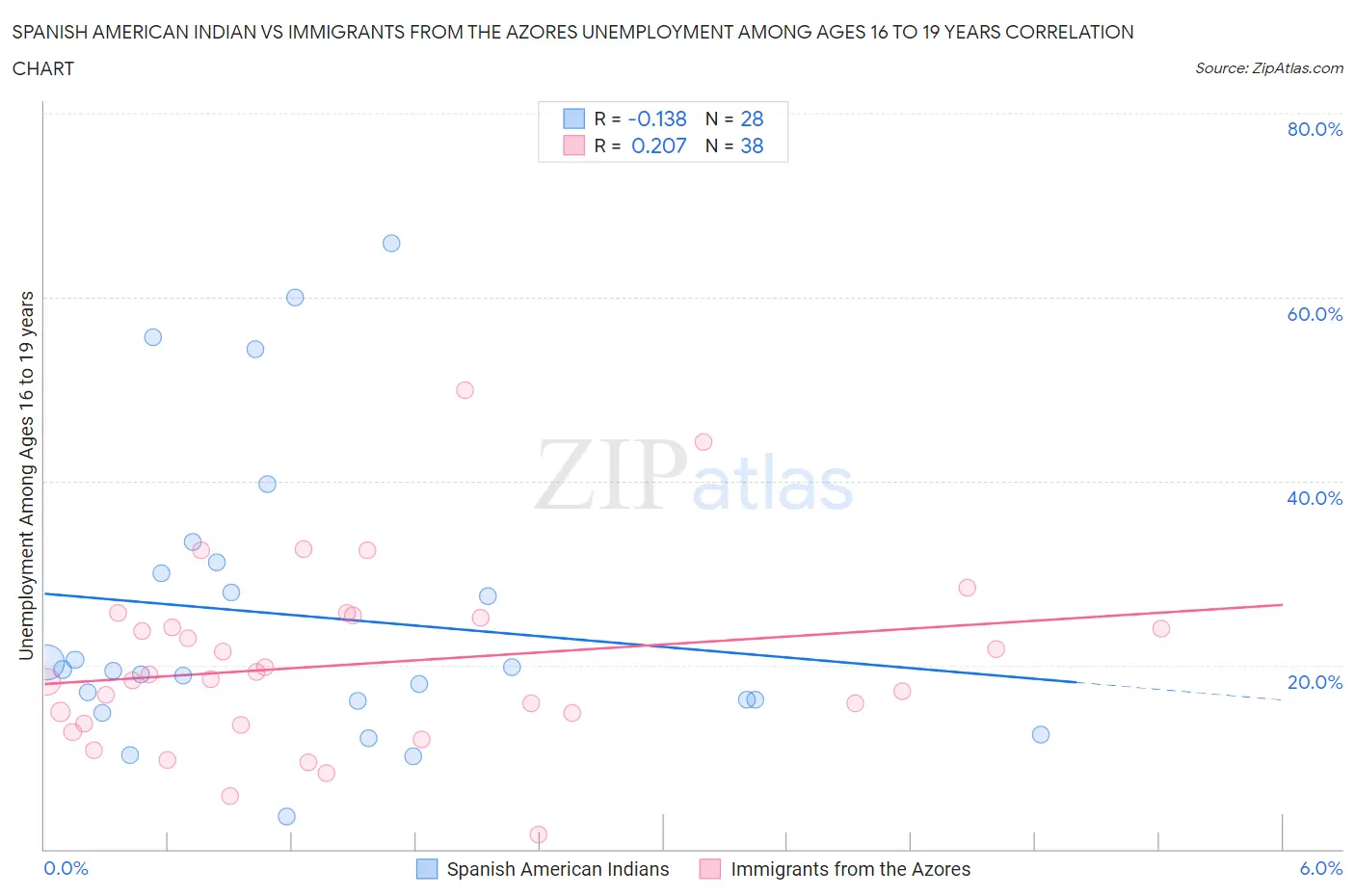 Spanish American Indian vs Immigrants from the Azores Unemployment Among Ages 16 to 19 years