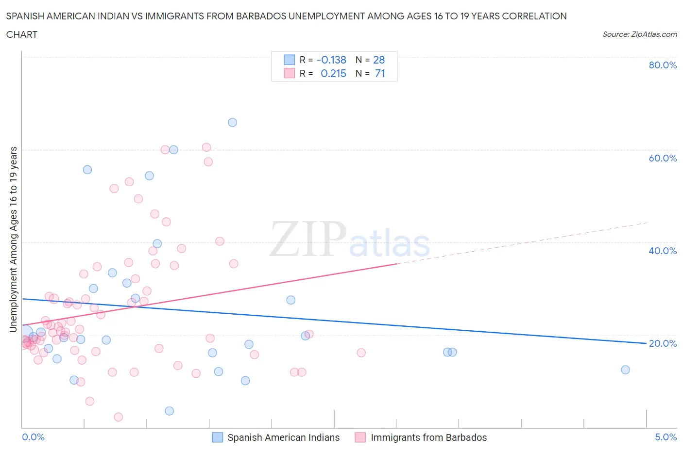 Spanish American Indian vs Immigrants from Barbados Unemployment Among Ages 16 to 19 years