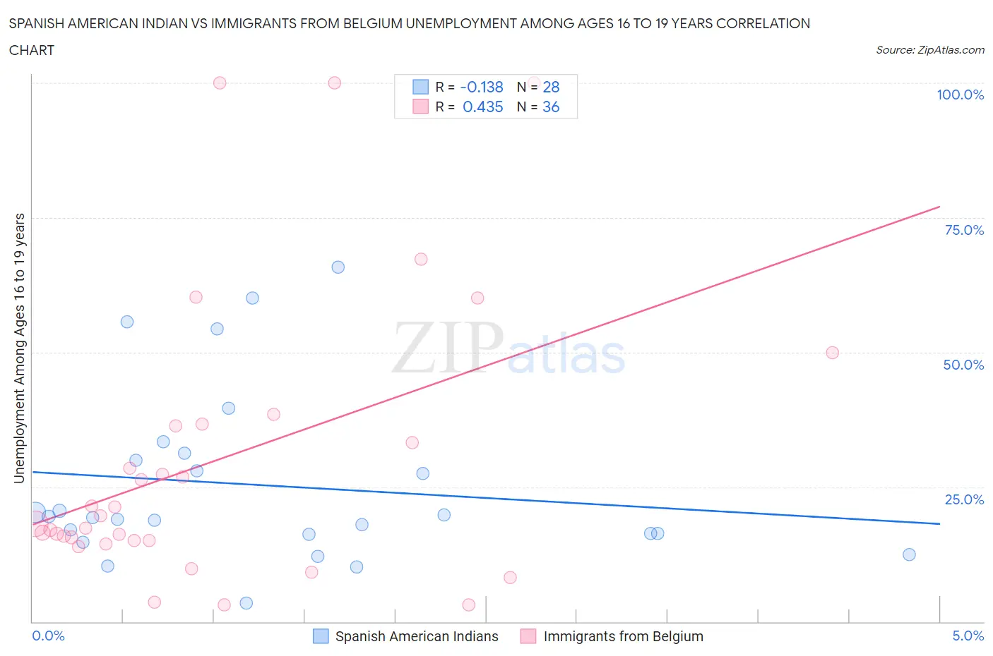 Spanish American Indian vs Immigrants from Belgium Unemployment Among Ages 16 to 19 years