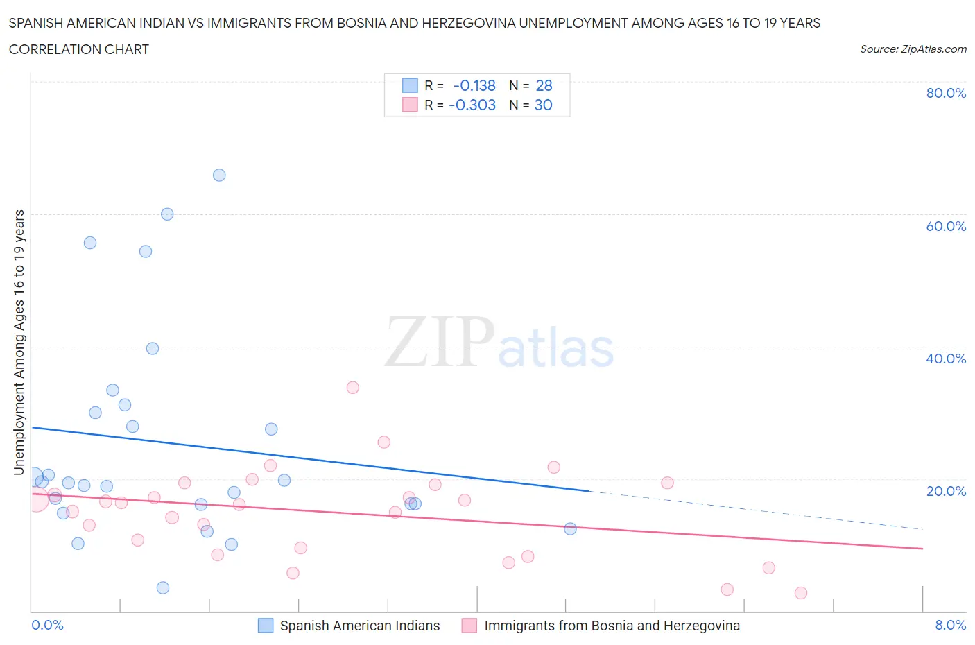 Spanish American Indian vs Immigrants from Bosnia and Herzegovina Unemployment Among Ages 16 to 19 years