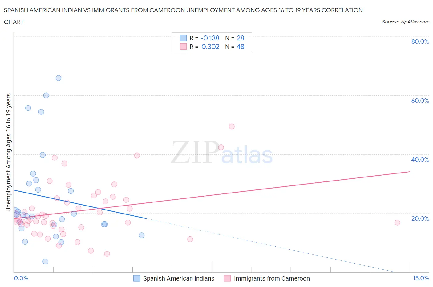 Spanish American Indian vs Immigrants from Cameroon Unemployment Among Ages 16 to 19 years