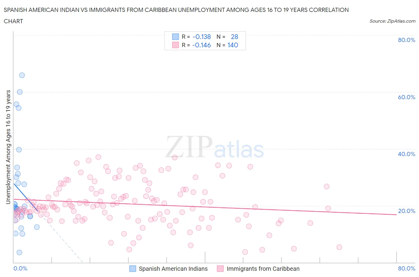 Spanish American Indian vs Immigrants from Caribbean Unemployment Among Ages 16 to 19 years