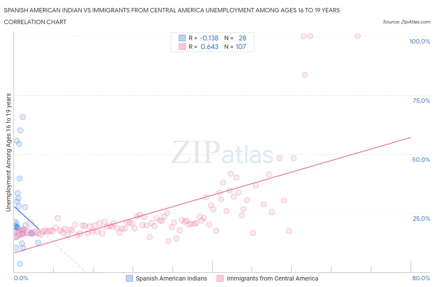 Spanish American Indian vs Immigrants from Central America Unemployment Among Ages 16 to 19 years