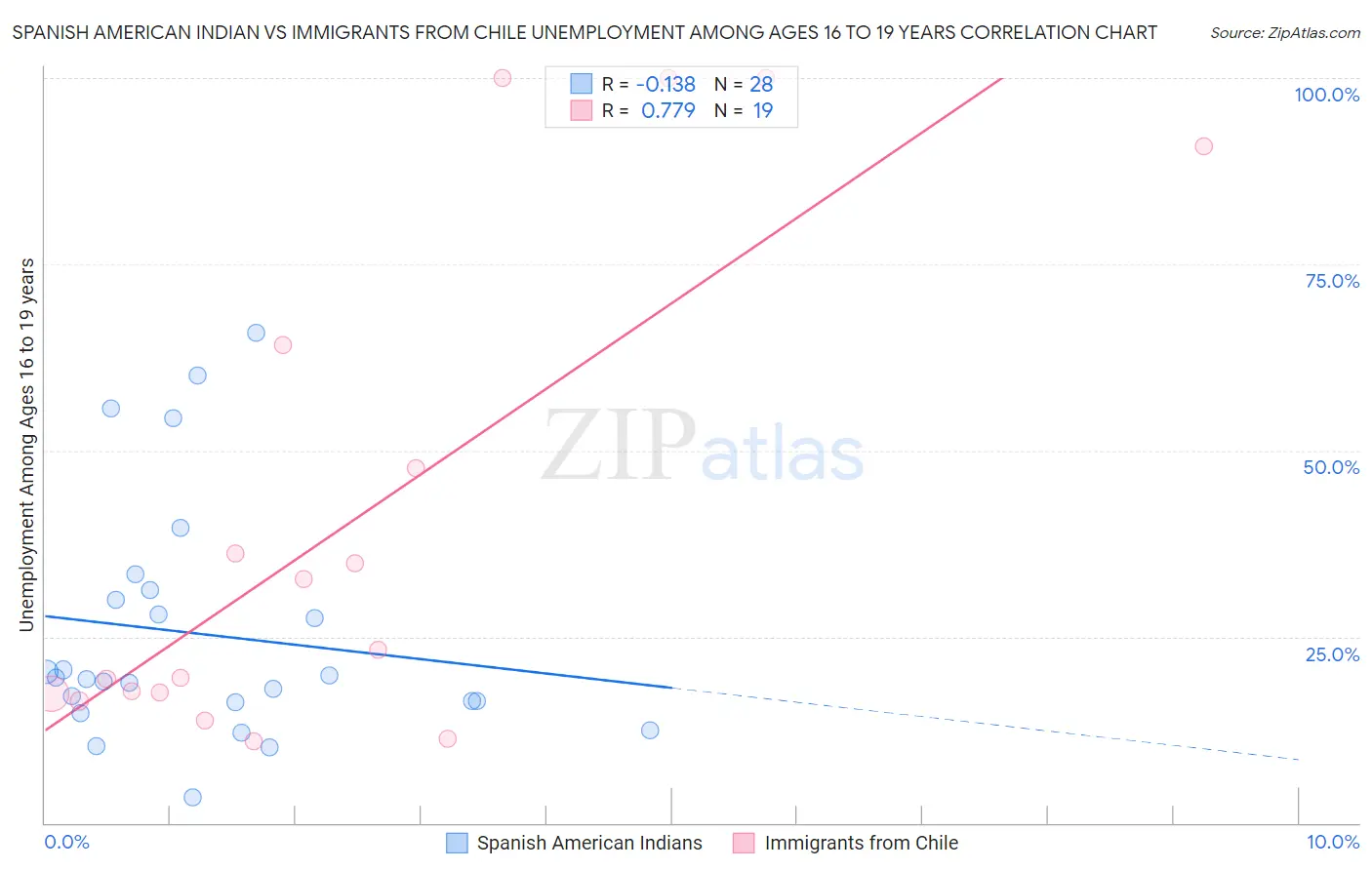 Spanish American Indian vs Immigrants from Chile Unemployment Among Ages 16 to 19 years