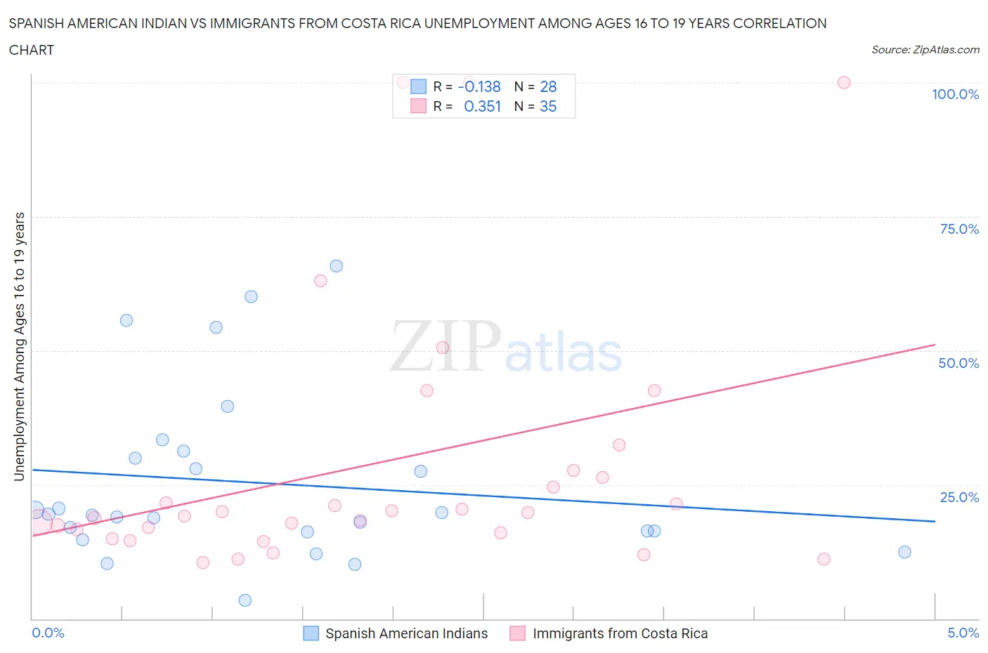 Spanish American Indian vs Immigrants from Costa Rica Unemployment Among Ages 16 to 19 years