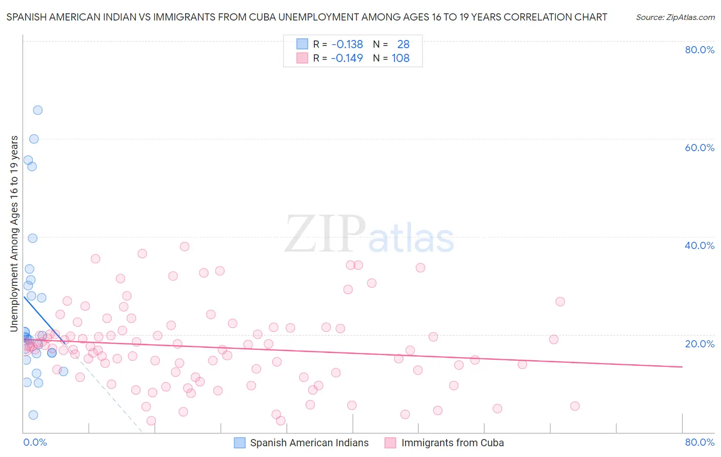 Spanish American Indian vs Immigrants from Cuba Unemployment Among Ages 16 to 19 years