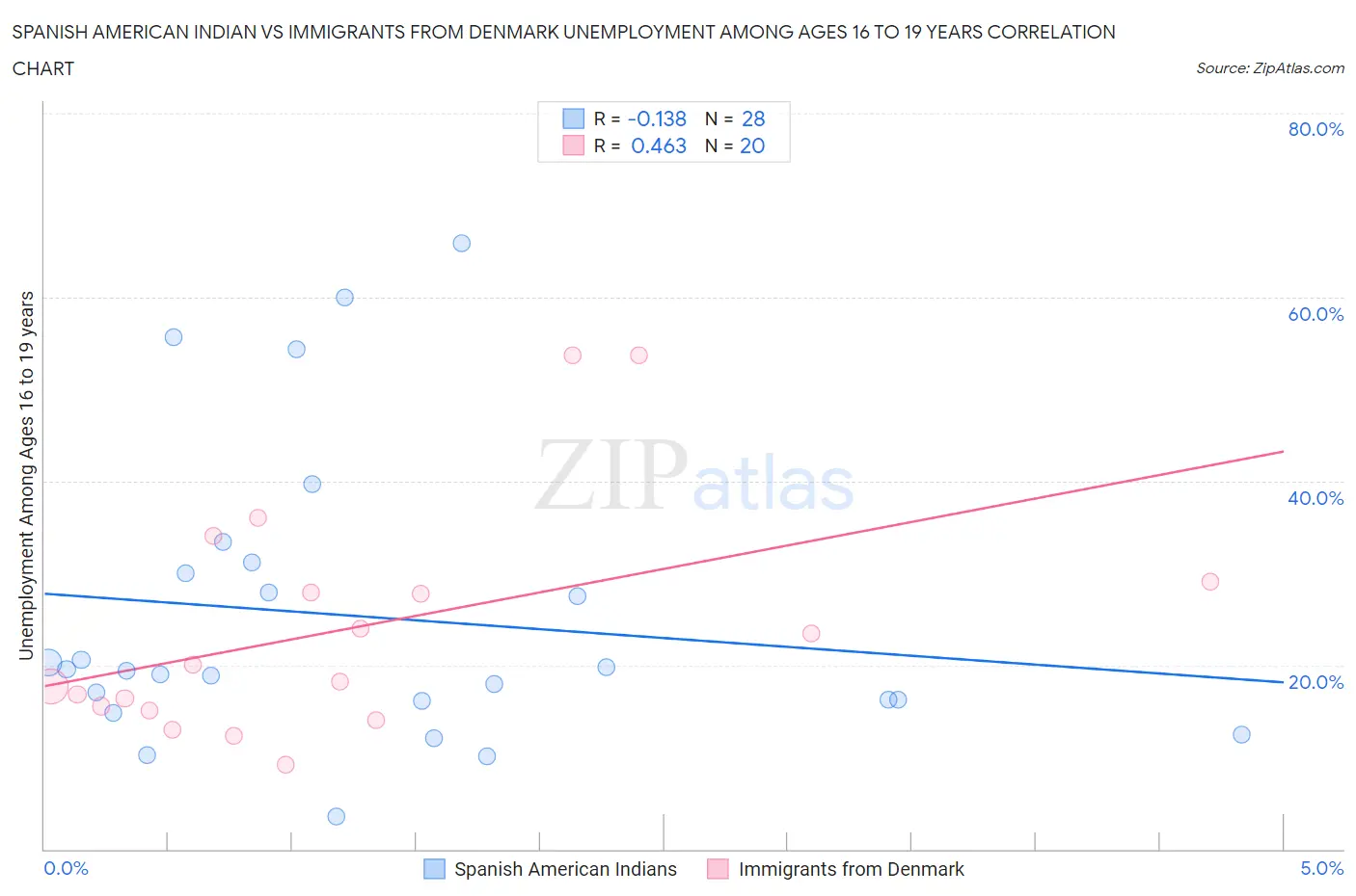 Spanish American Indian vs Immigrants from Denmark Unemployment Among Ages 16 to 19 years