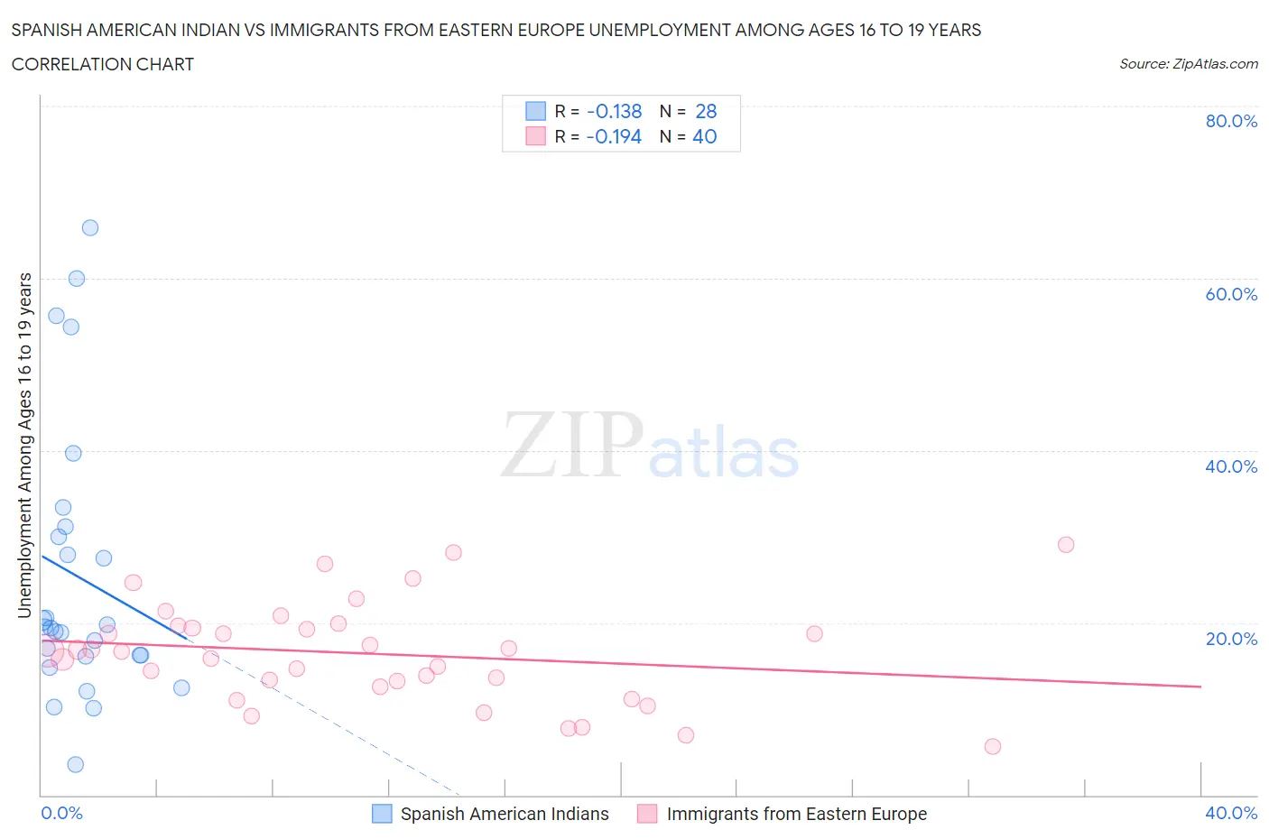 Spanish American Indian vs Immigrants from Eastern Europe Unemployment Among Ages 16 to 19 years