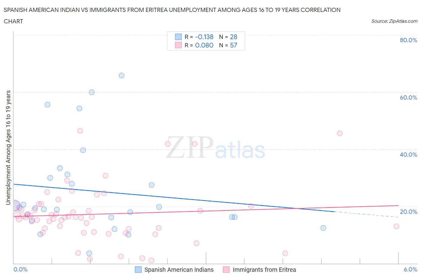 Spanish American Indian vs Immigrants from Eritrea Unemployment Among Ages 16 to 19 years