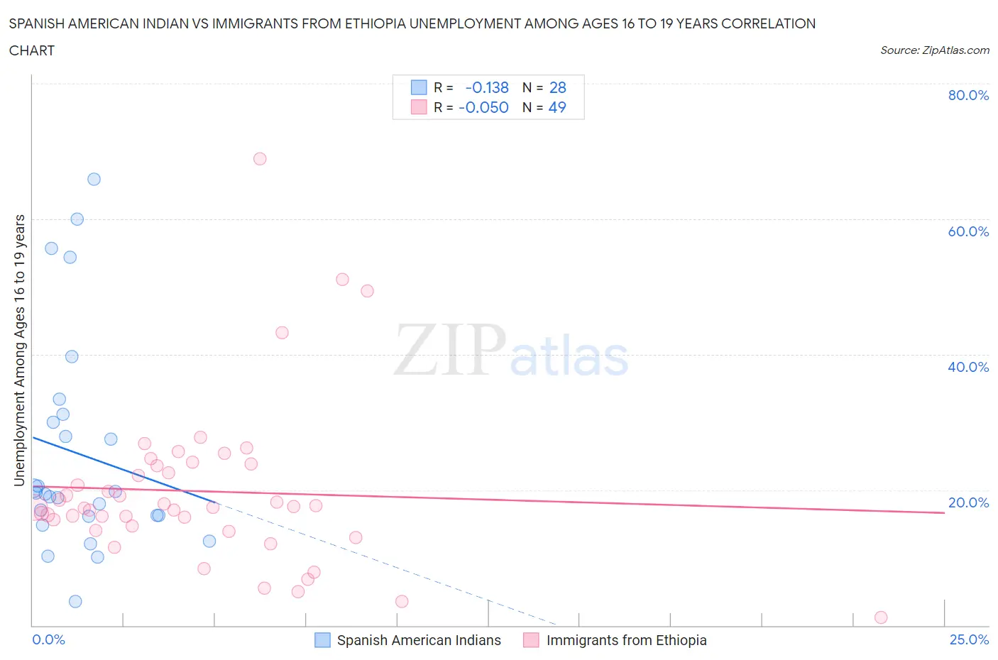 Spanish American Indian vs Immigrants from Ethiopia Unemployment Among Ages 16 to 19 years