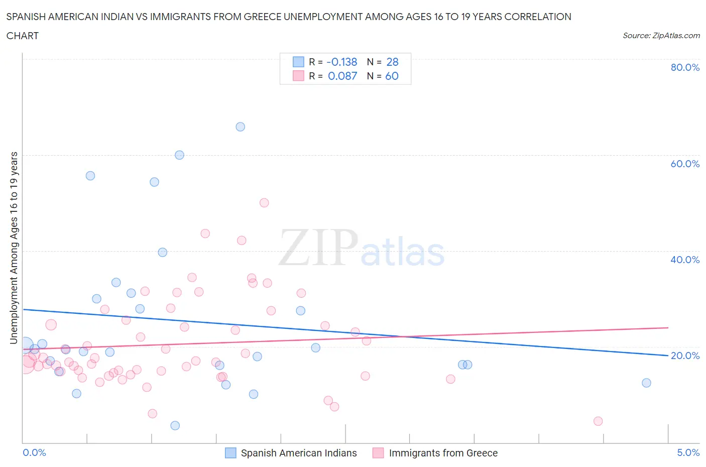 Spanish American Indian vs Immigrants from Greece Unemployment Among Ages 16 to 19 years