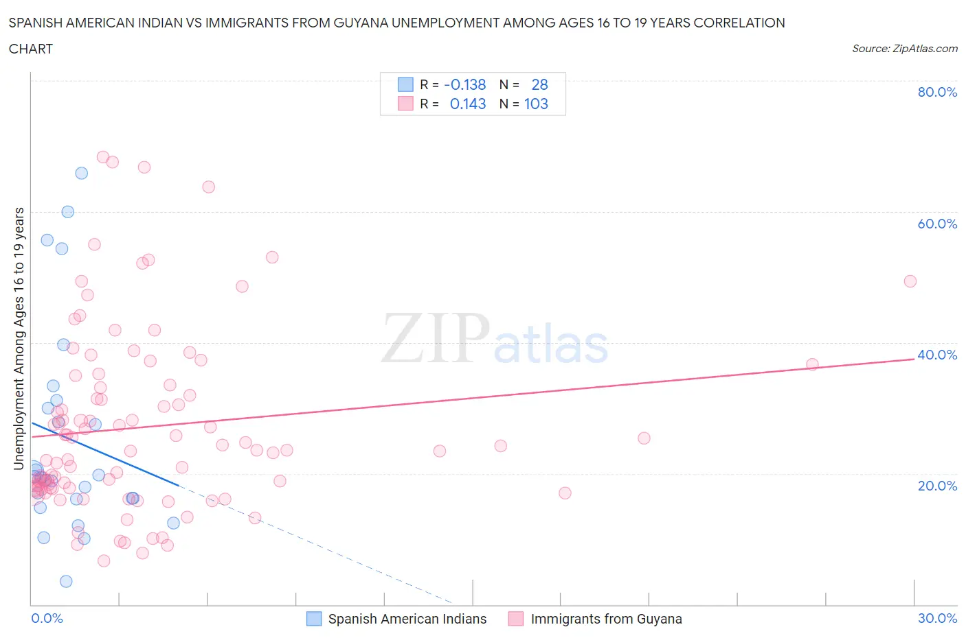 Spanish American Indian vs Immigrants from Guyana Unemployment Among Ages 16 to 19 years