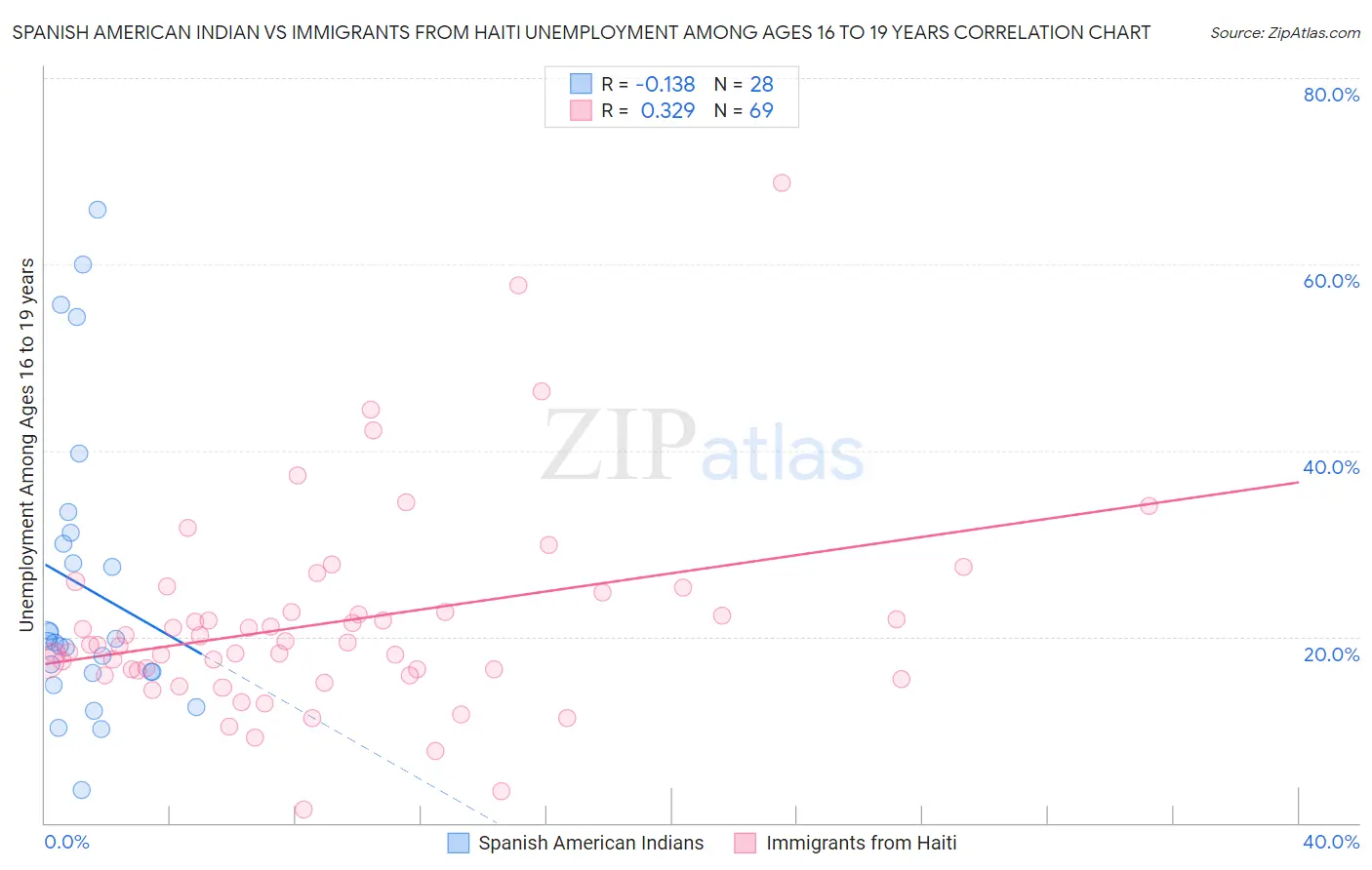 Spanish American Indian vs Immigrants from Haiti Unemployment Among Ages 16 to 19 years