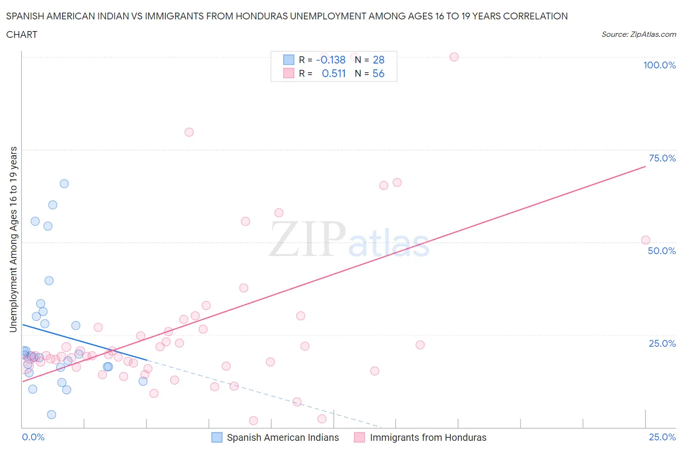 Spanish American Indian vs Immigrants from Honduras Unemployment Among Ages 16 to 19 years