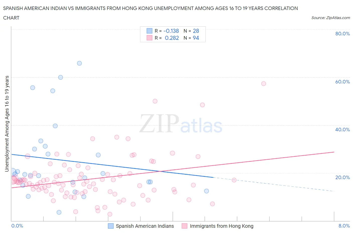 Spanish American Indian vs Immigrants from Hong Kong Unemployment Among Ages 16 to 19 years