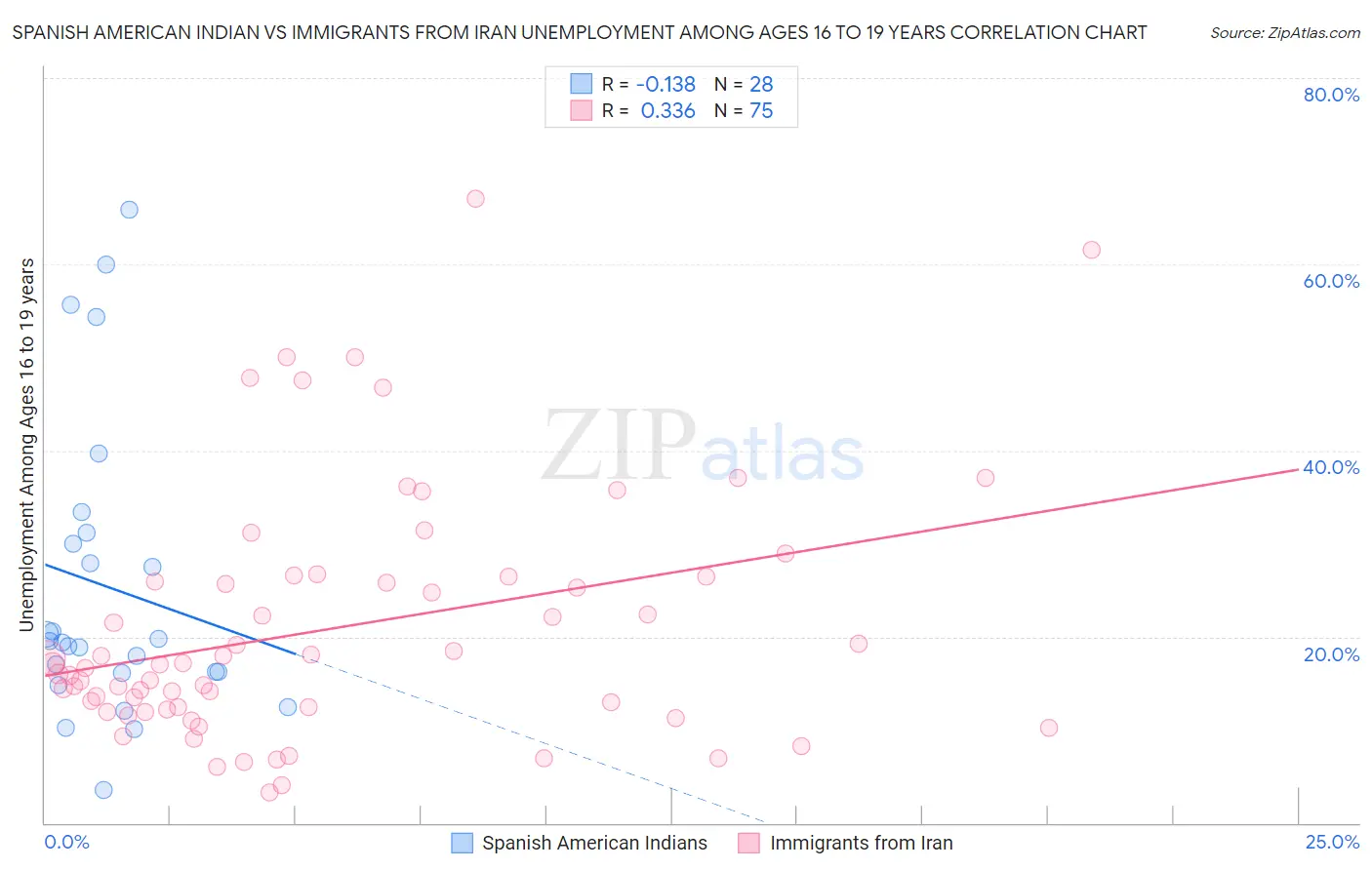 Spanish American Indian vs Immigrants from Iran Unemployment Among Ages 16 to 19 years