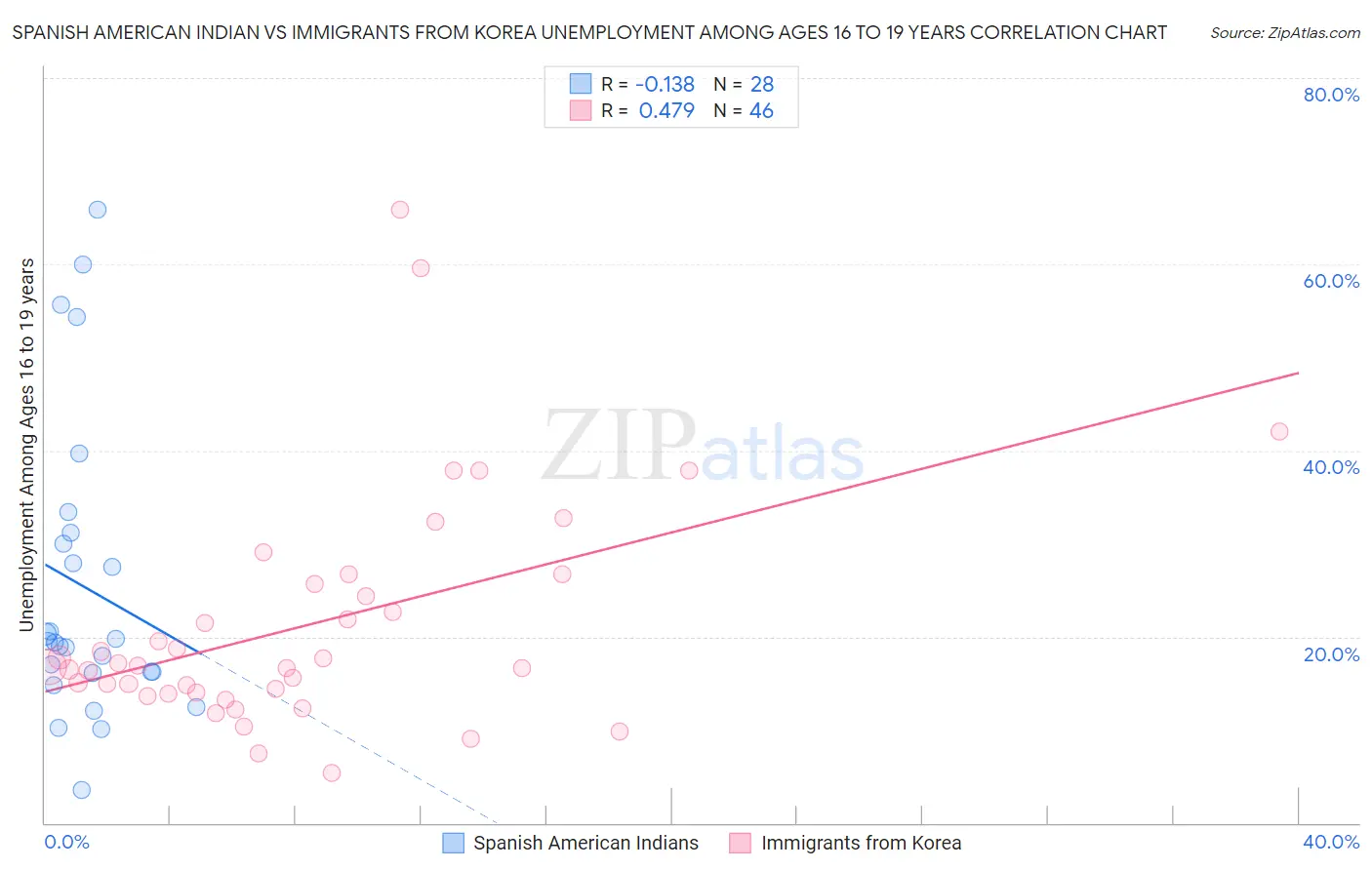 Spanish American Indian vs Immigrants from Korea Unemployment Among Ages 16 to 19 years