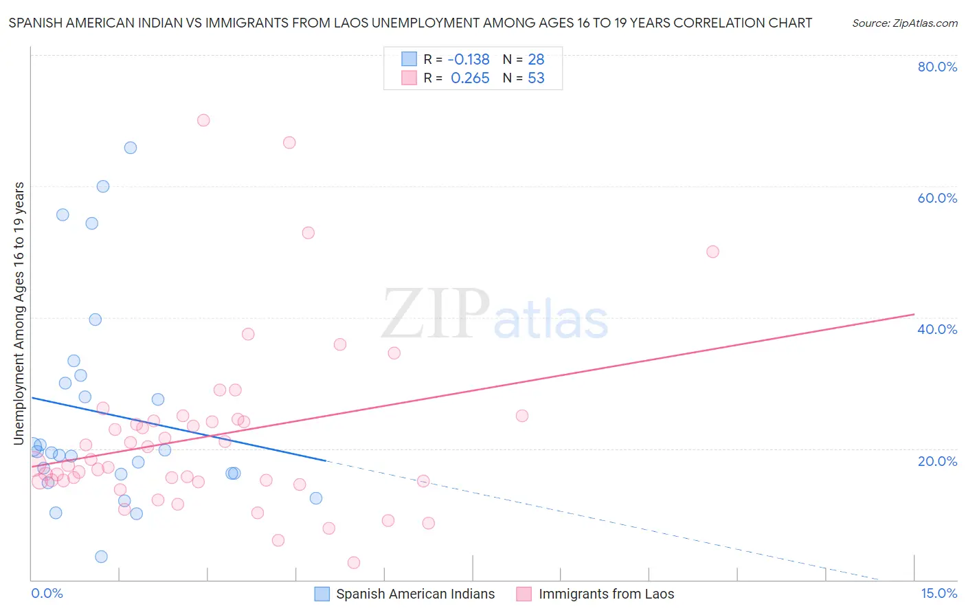 Spanish American Indian vs Immigrants from Laos Unemployment Among Ages 16 to 19 years