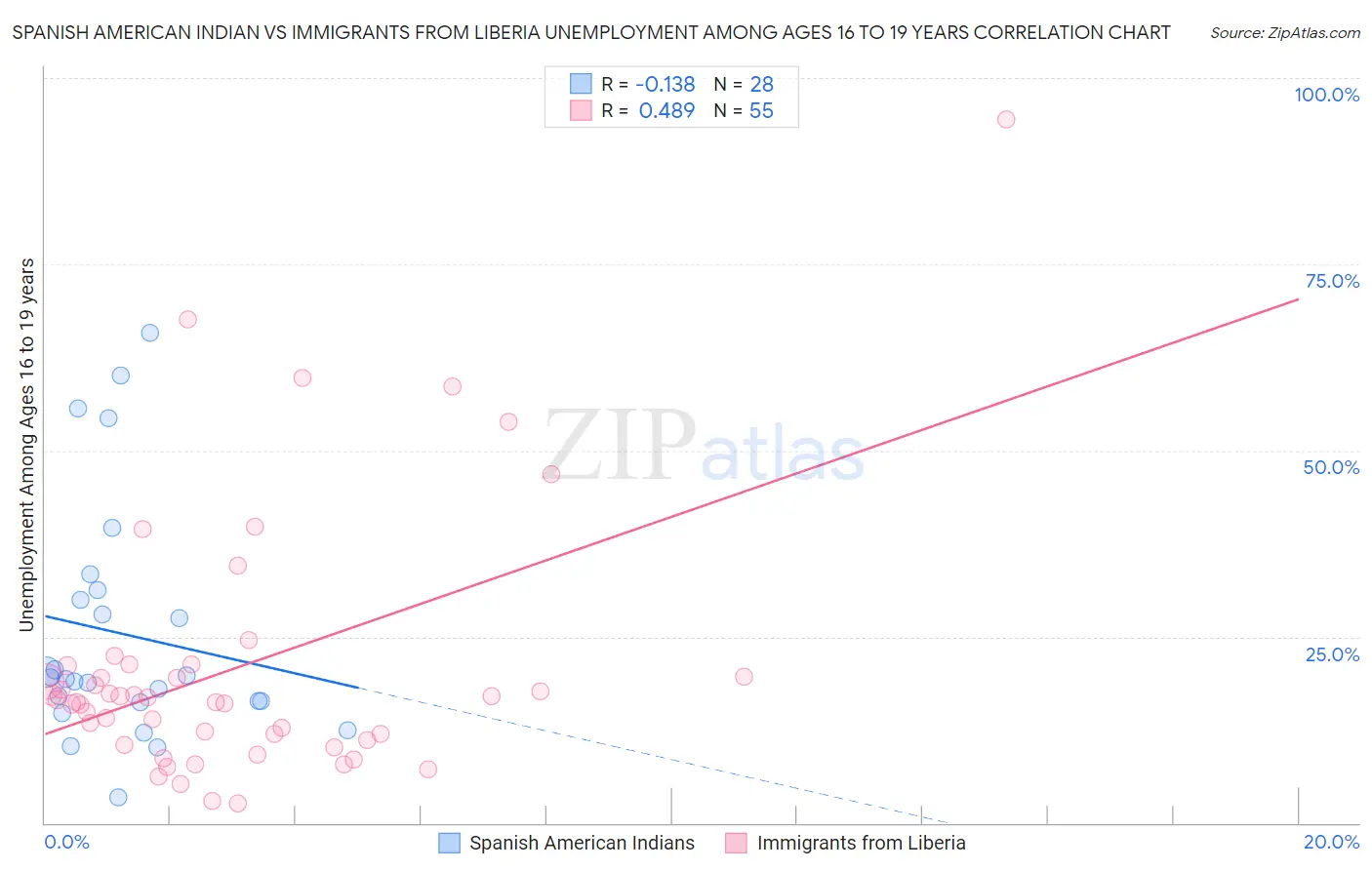 Spanish American Indian vs Immigrants from Liberia Unemployment Among Ages 16 to 19 years
