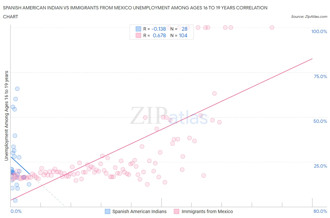 Spanish American Indian vs Immigrants from Mexico Unemployment Among Ages 16 to 19 years