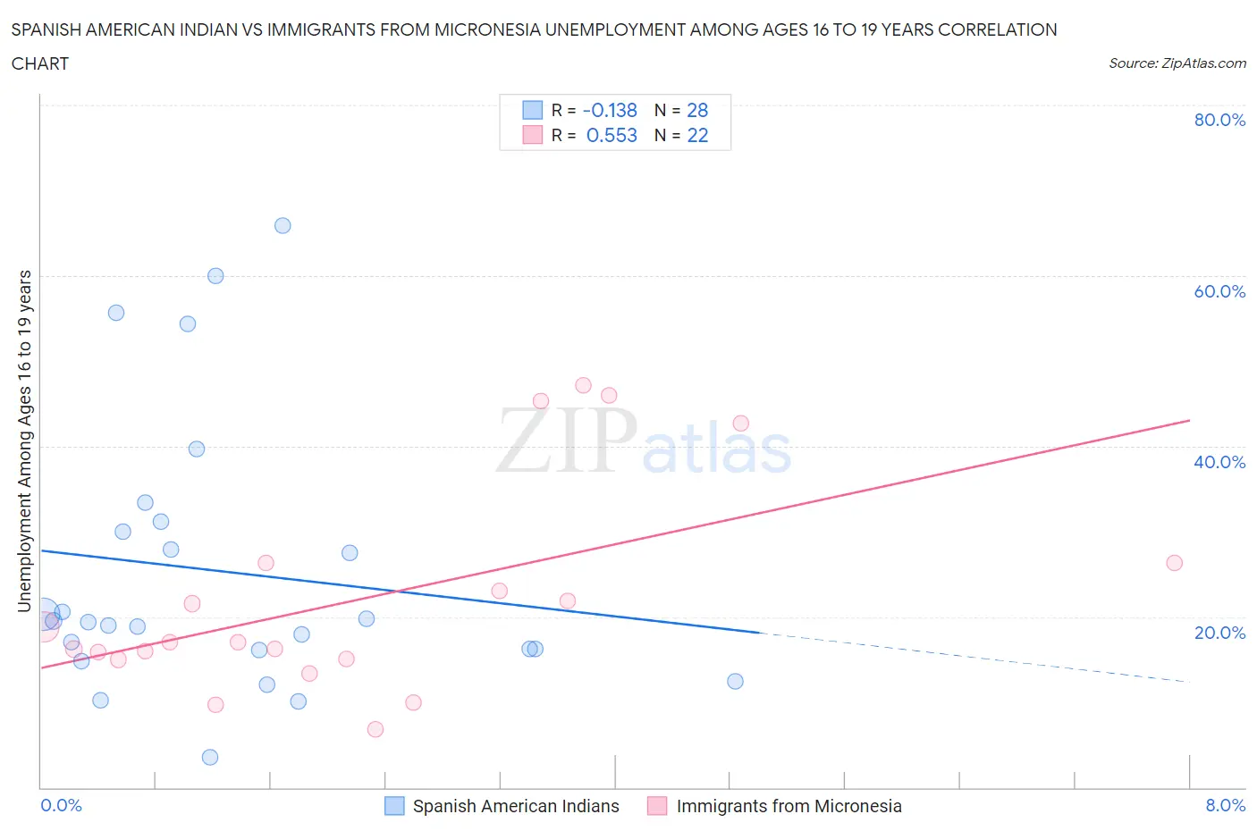 Spanish American Indian vs Immigrants from Micronesia Unemployment Among Ages 16 to 19 years