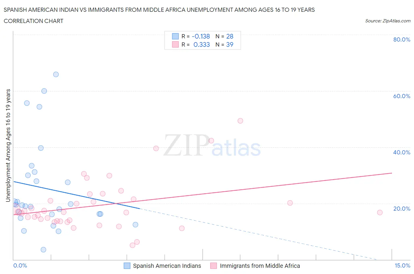 Spanish American Indian vs Immigrants from Middle Africa Unemployment Among Ages 16 to 19 years