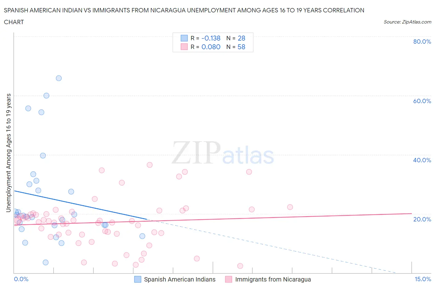 Spanish American Indian vs Immigrants from Nicaragua Unemployment Among Ages 16 to 19 years