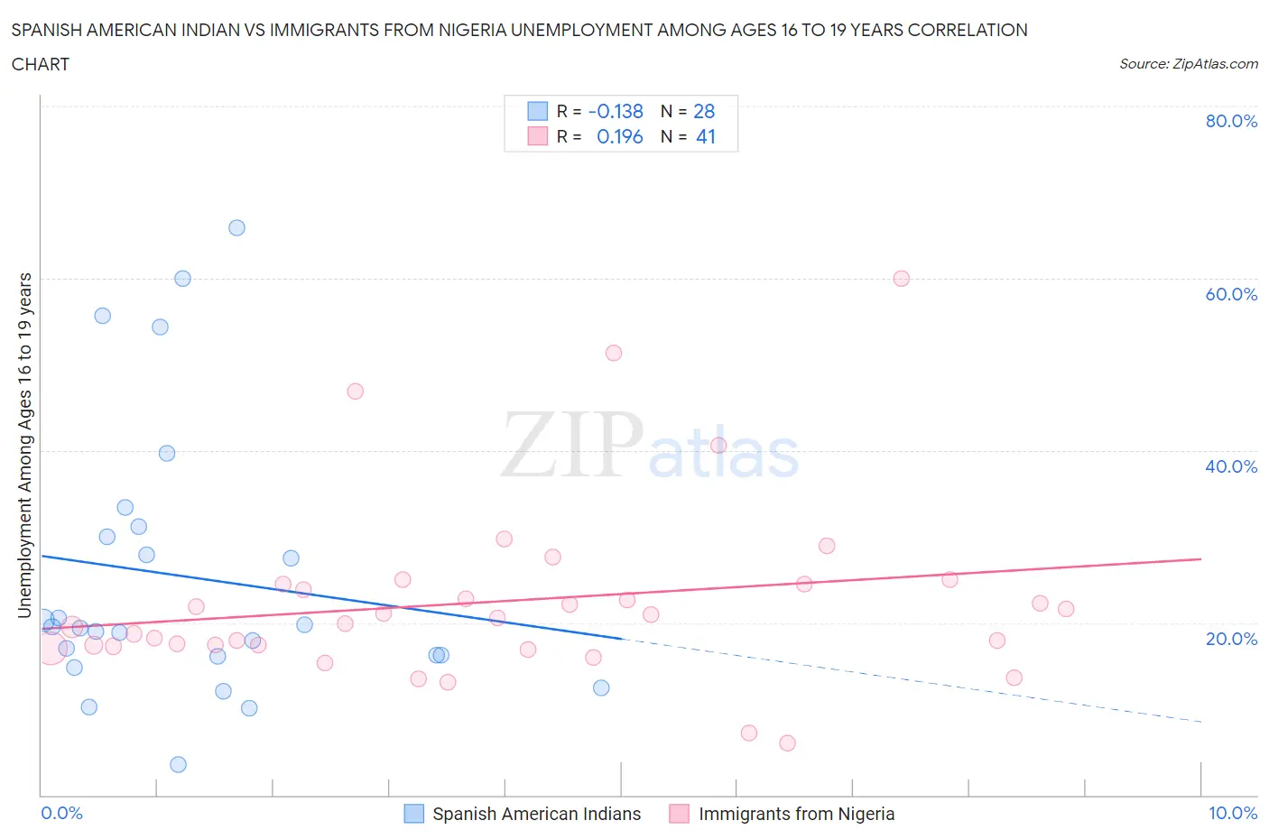 Spanish American Indian vs Immigrants from Nigeria Unemployment Among Ages 16 to 19 years