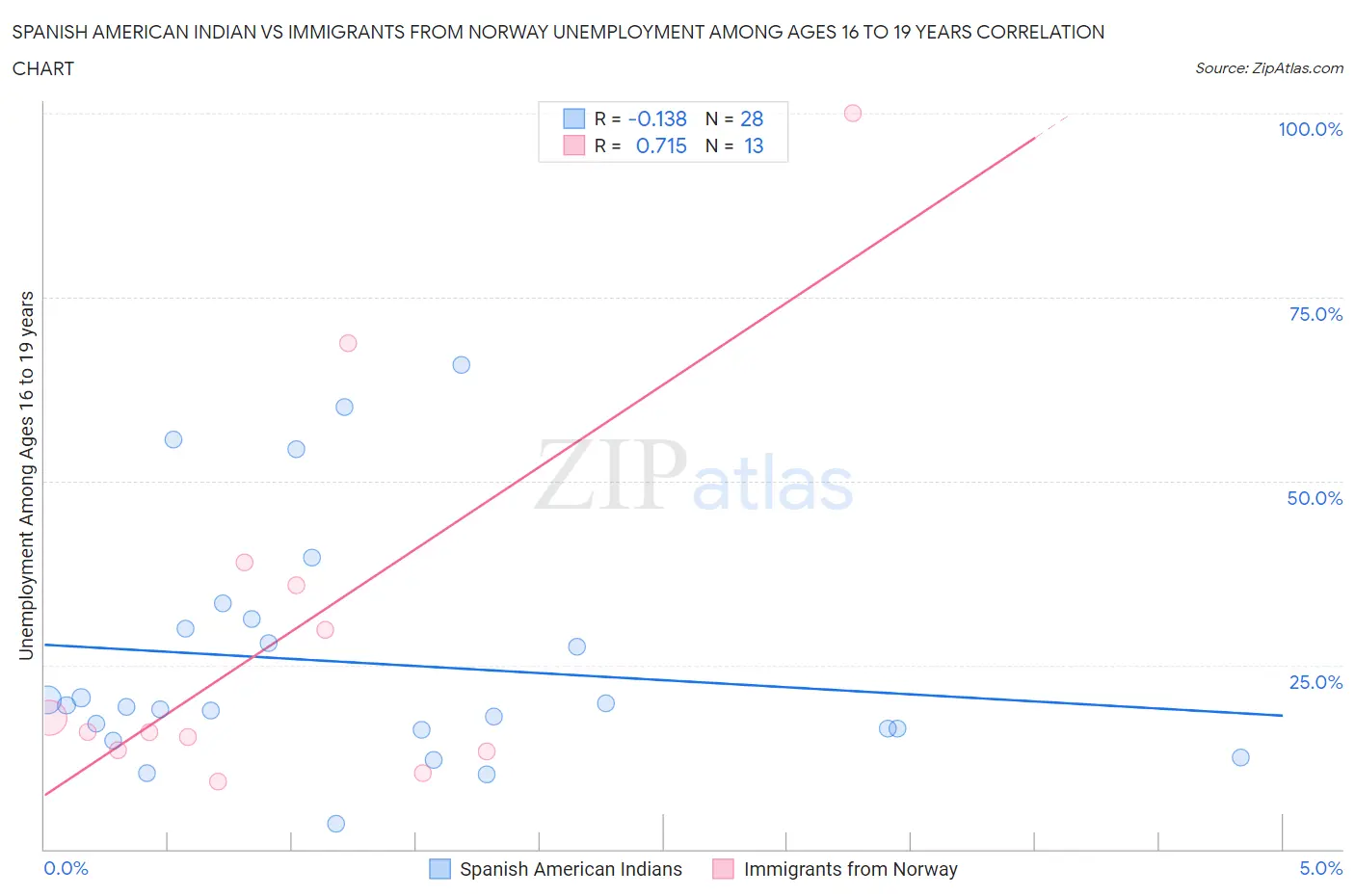 Spanish American Indian vs Immigrants from Norway Unemployment Among Ages 16 to 19 years