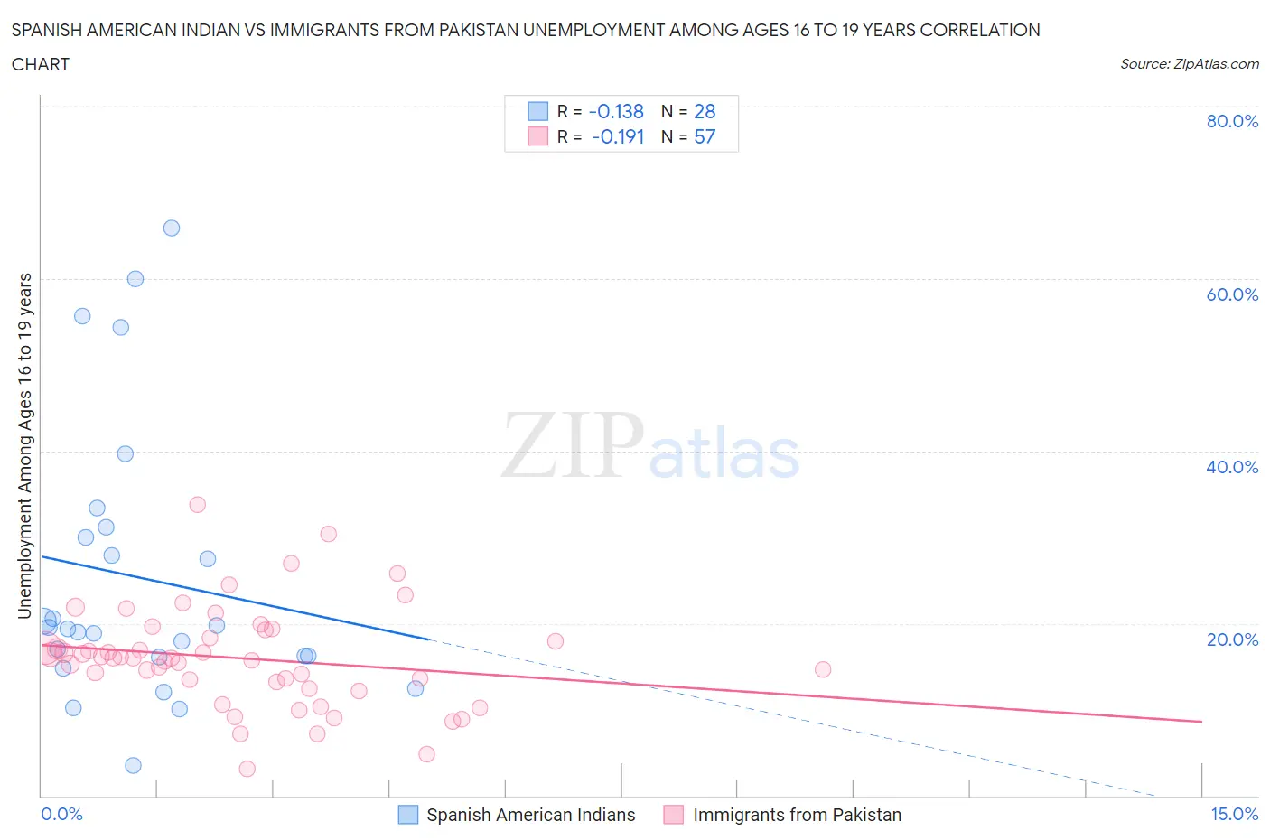 Spanish American Indian vs Immigrants from Pakistan Unemployment Among Ages 16 to 19 years