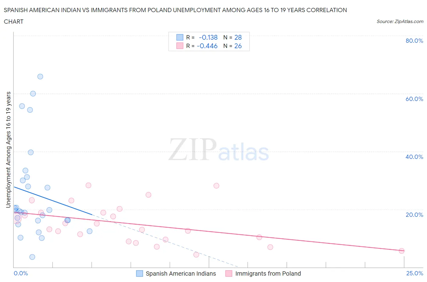 Spanish American Indian vs Immigrants from Poland Unemployment Among Ages 16 to 19 years