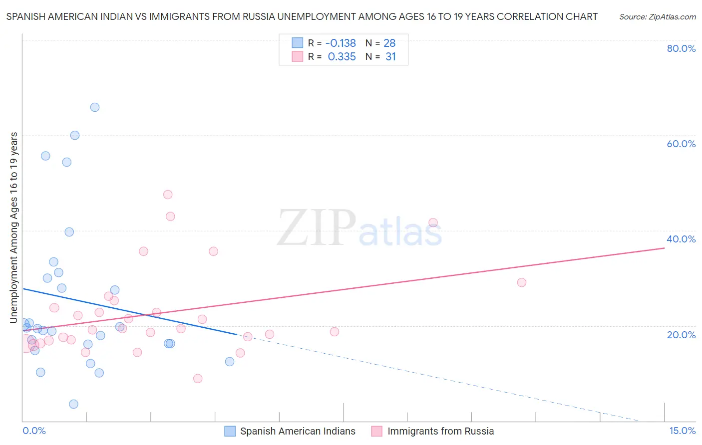 Spanish American Indian vs Immigrants from Russia Unemployment Among Ages 16 to 19 years