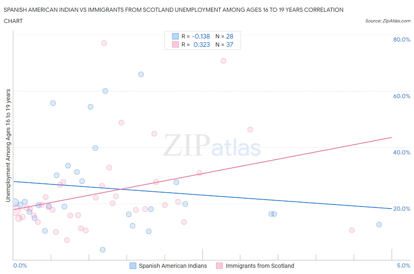 Spanish American Indian vs Immigrants from Scotland Unemployment Among Ages 16 to 19 years