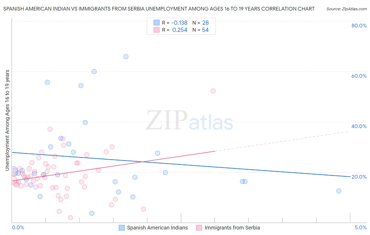 Spanish American Indian vs Immigrants from Serbia Unemployment Among Ages 16 to 19 years