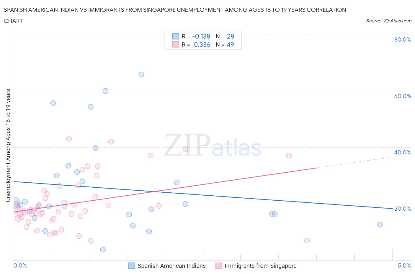 Spanish American Indian vs Immigrants from Singapore Unemployment Among Ages 16 to 19 years