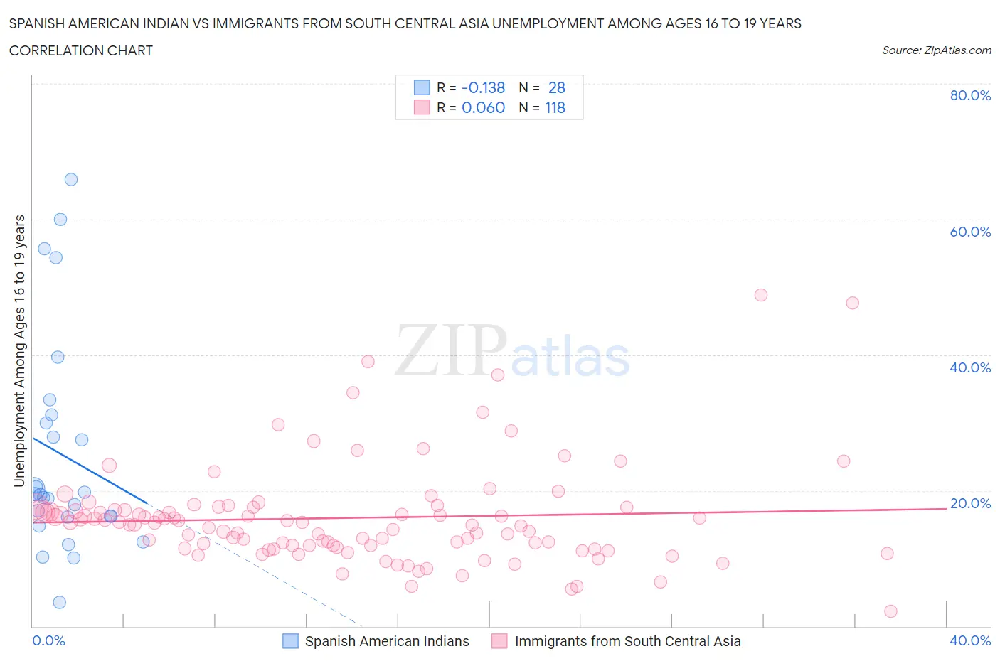Spanish American Indian vs Immigrants from South Central Asia Unemployment Among Ages 16 to 19 years