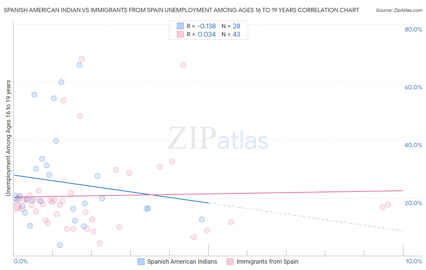 Spanish American Indian vs Immigrants from Spain Unemployment Among Ages 16 to 19 years