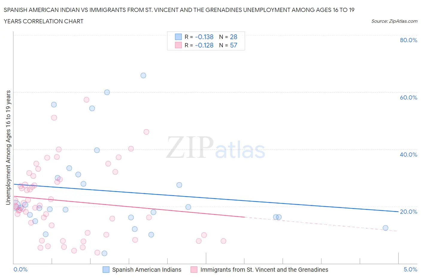 Spanish American Indian vs Immigrants from St. Vincent and the Grenadines Unemployment Among Ages 16 to 19 years