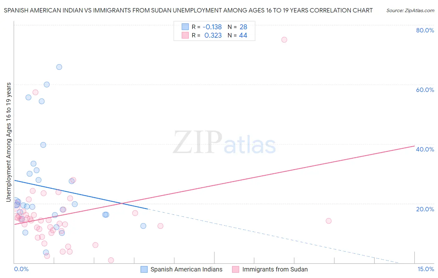 Spanish American Indian vs Immigrants from Sudan Unemployment Among Ages 16 to 19 years
