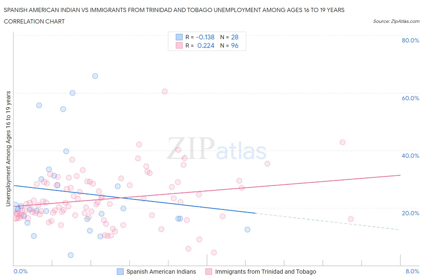 Spanish American Indian vs Immigrants from Trinidad and Tobago Unemployment Among Ages 16 to 19 years