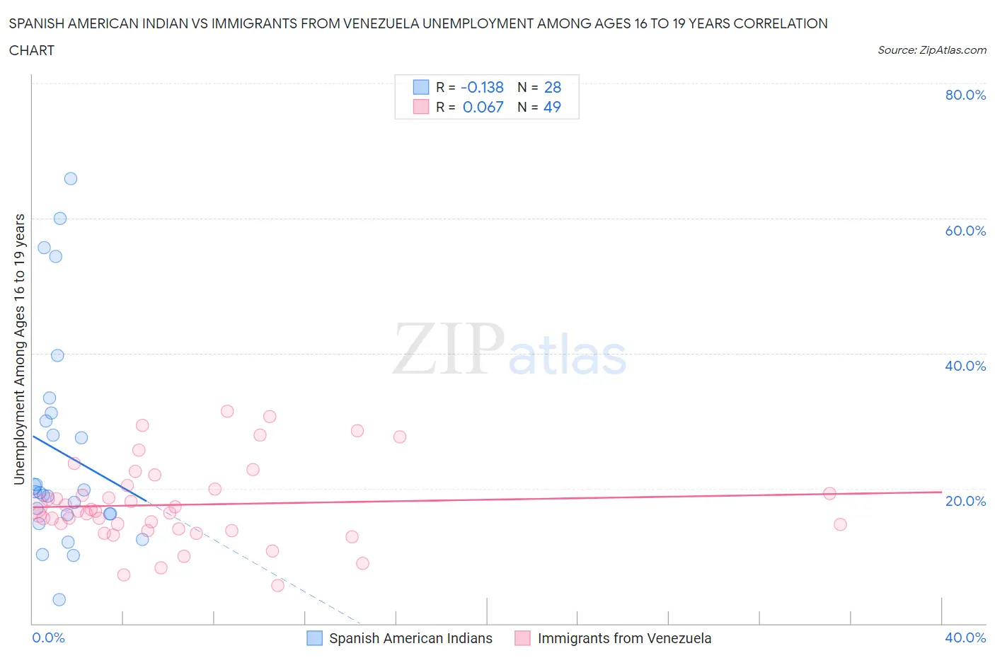 Spanish American Indian vs Immigrants from Venezuela Unemployment Among Ages 16 to 19 years