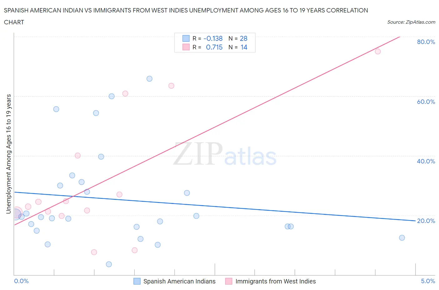 Spanish American Indian vs Immigrants from West Indies Unemployment Among Ages 16 to 19 years