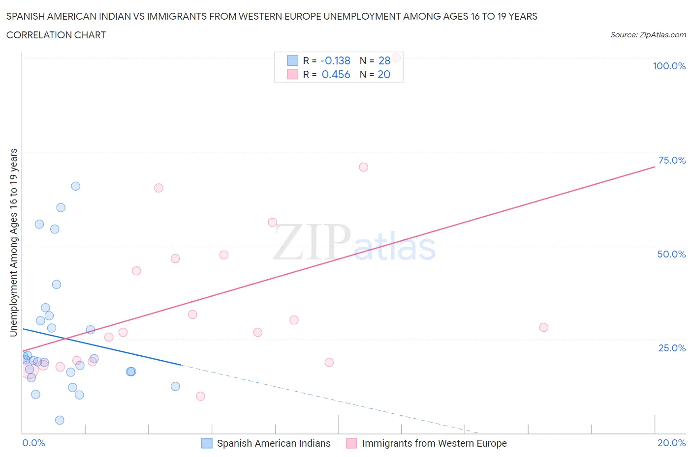 Spanish American Indian vs Immigrants from Western Europe Unemployment Among Ages 16 to 19 years