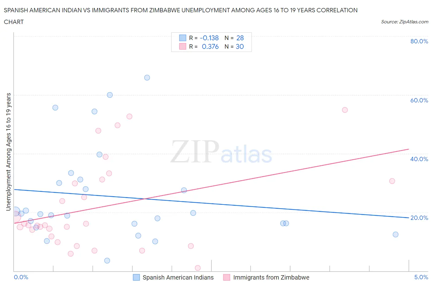 Spanish American Indian vs Immigrants from Zimbabwe Unemployment Among Ages 16 to 19 years