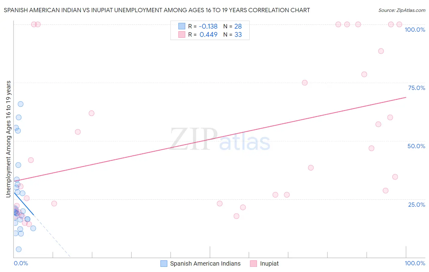 Spanish American Indian vs Inupiat Unemployment Among Ages 16 to 19 years