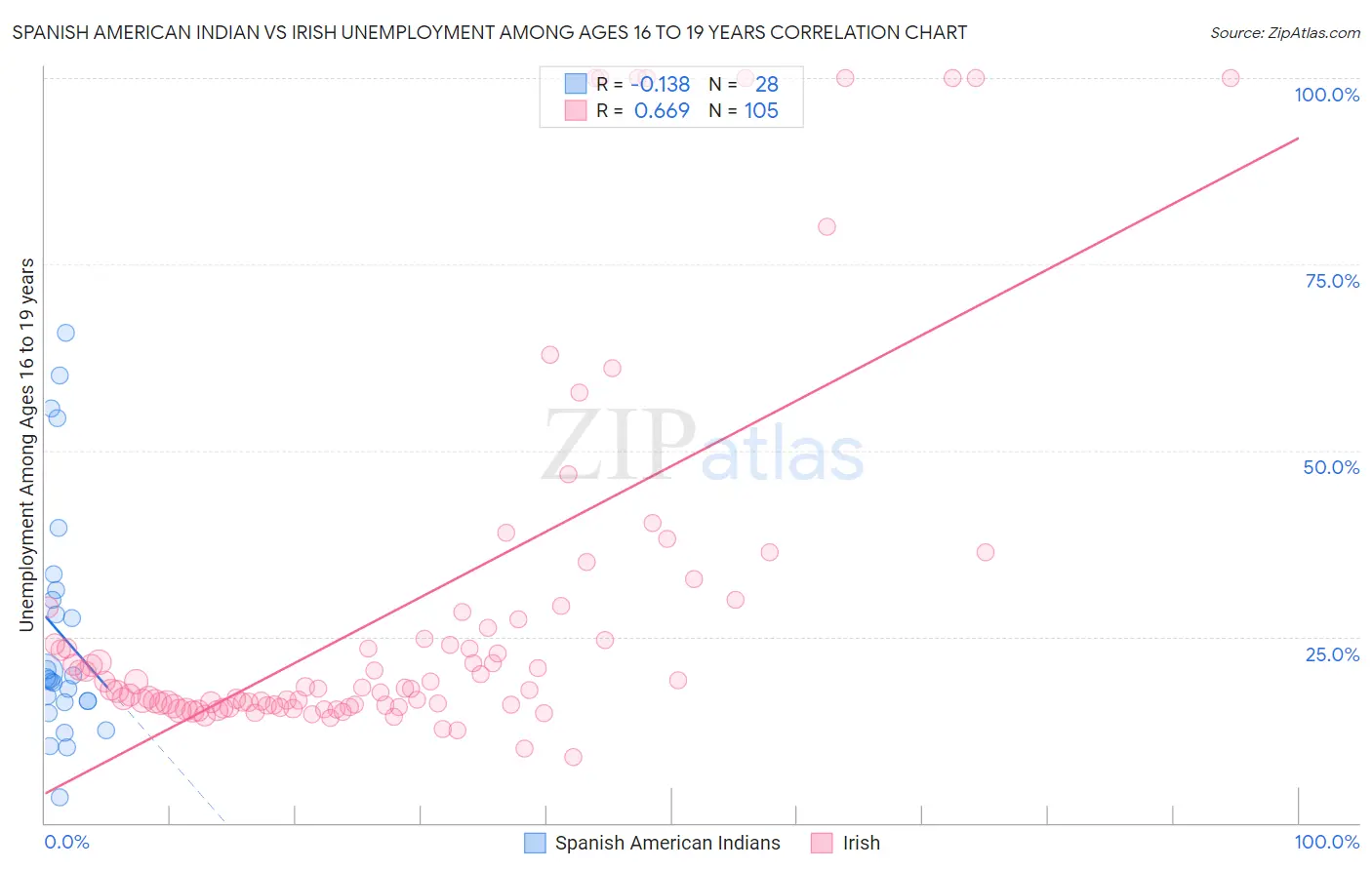 Spanish American Indian vs Irish Unemployment Among Ages 16 to 19 years