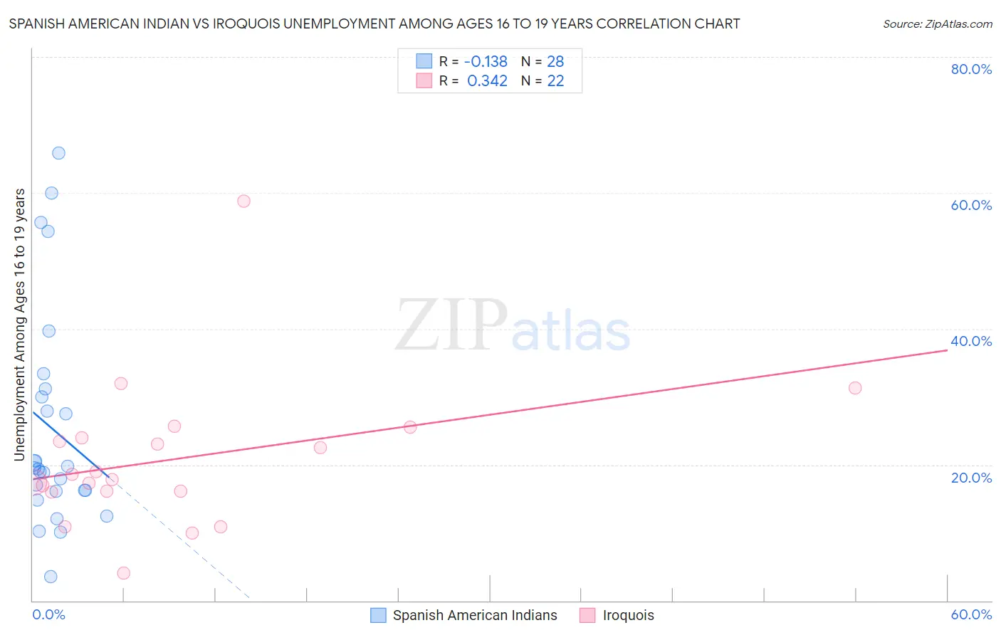 Spanish American Indian vs Iroquois Unemployment Among Ages 16 to 19 years